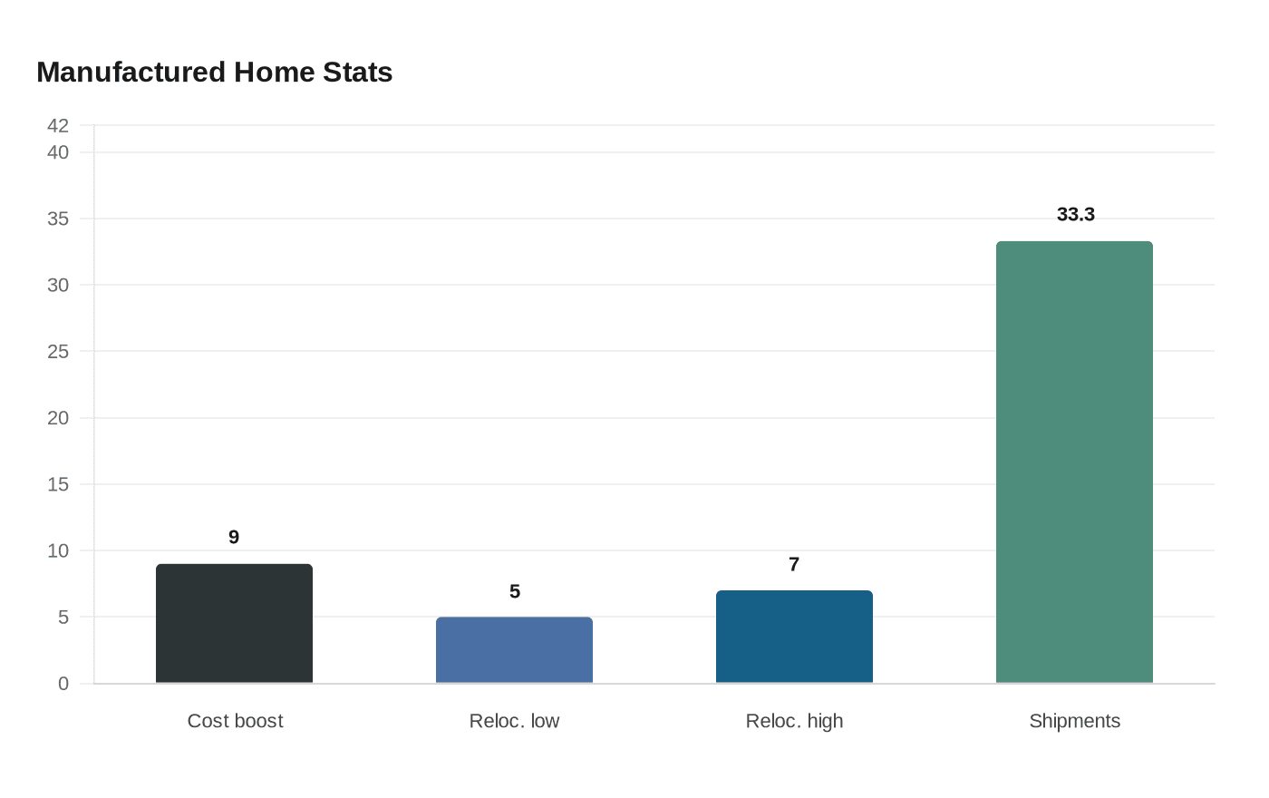 Manufactured Home Stats