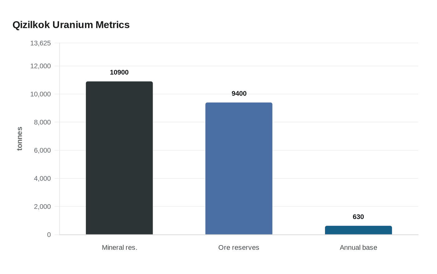 Qizilkok Uranium Metrics
