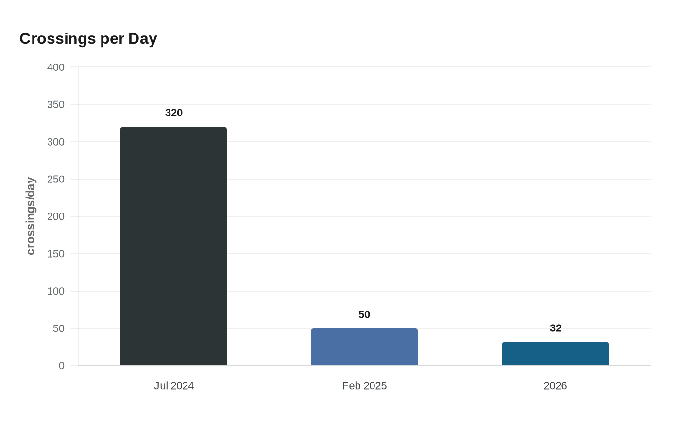 Crossings per Day