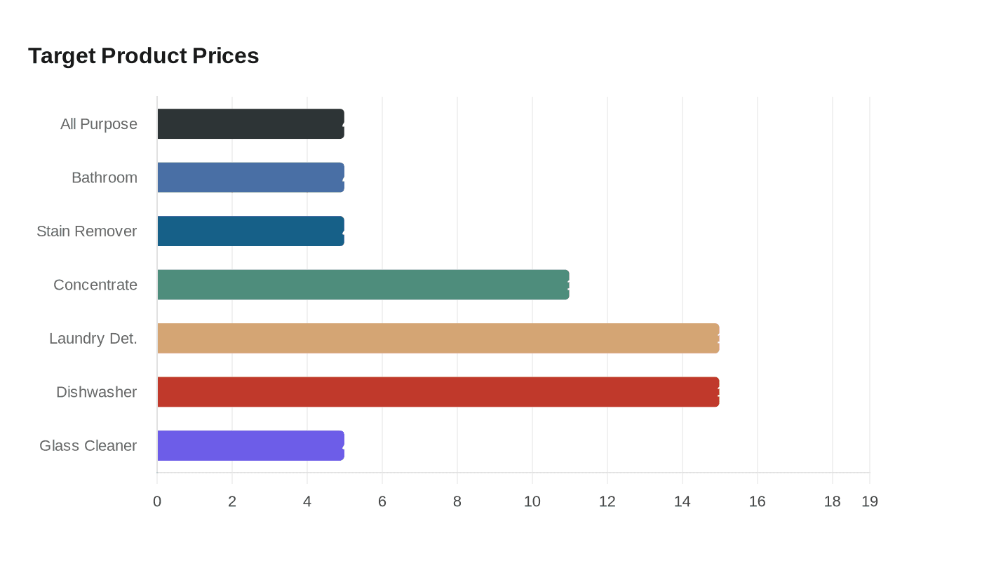 Target Product Prices