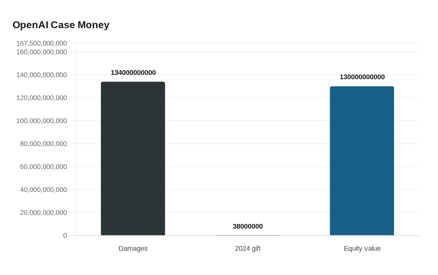 OpenAI Case Money