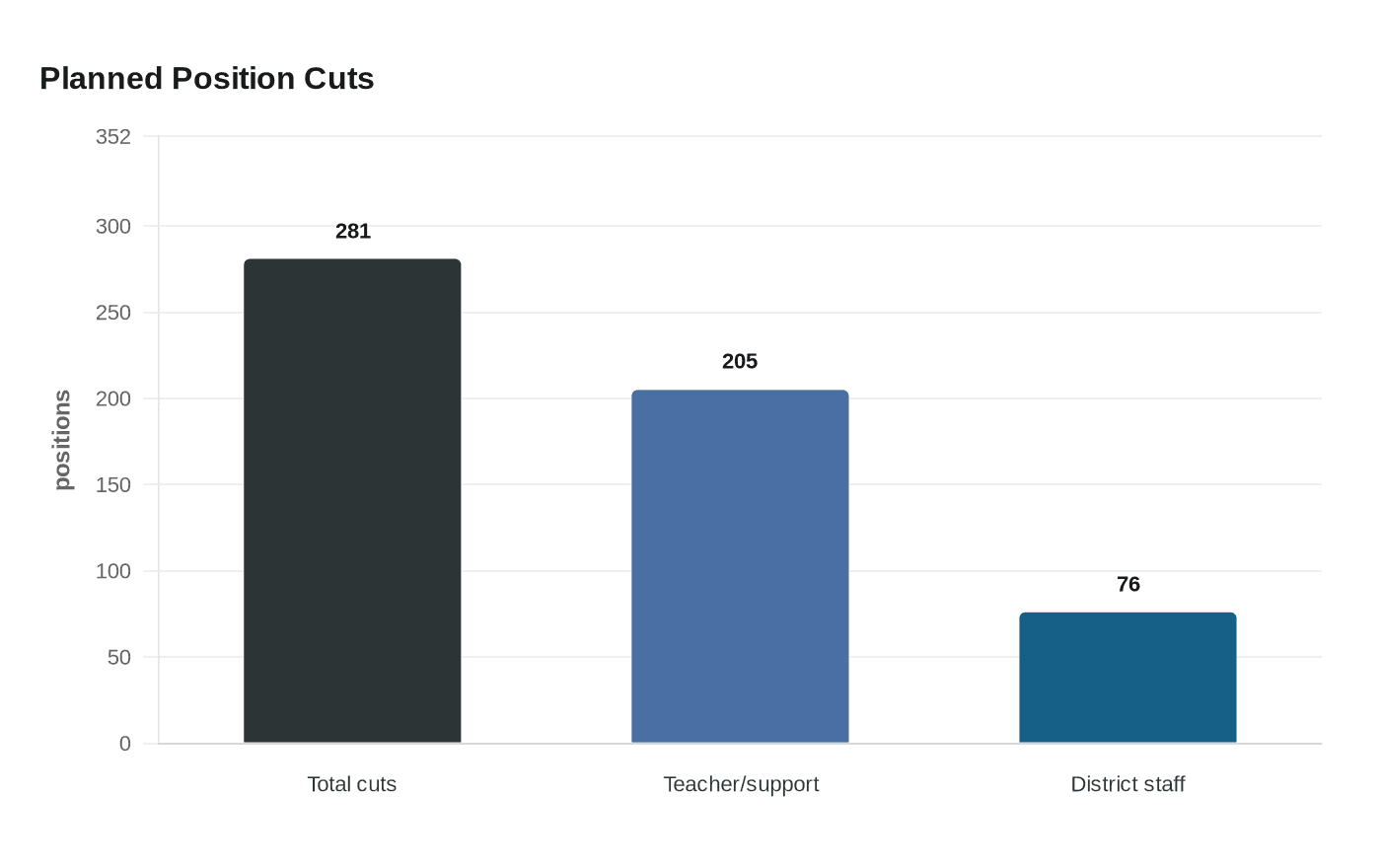 Planned Position Cuts