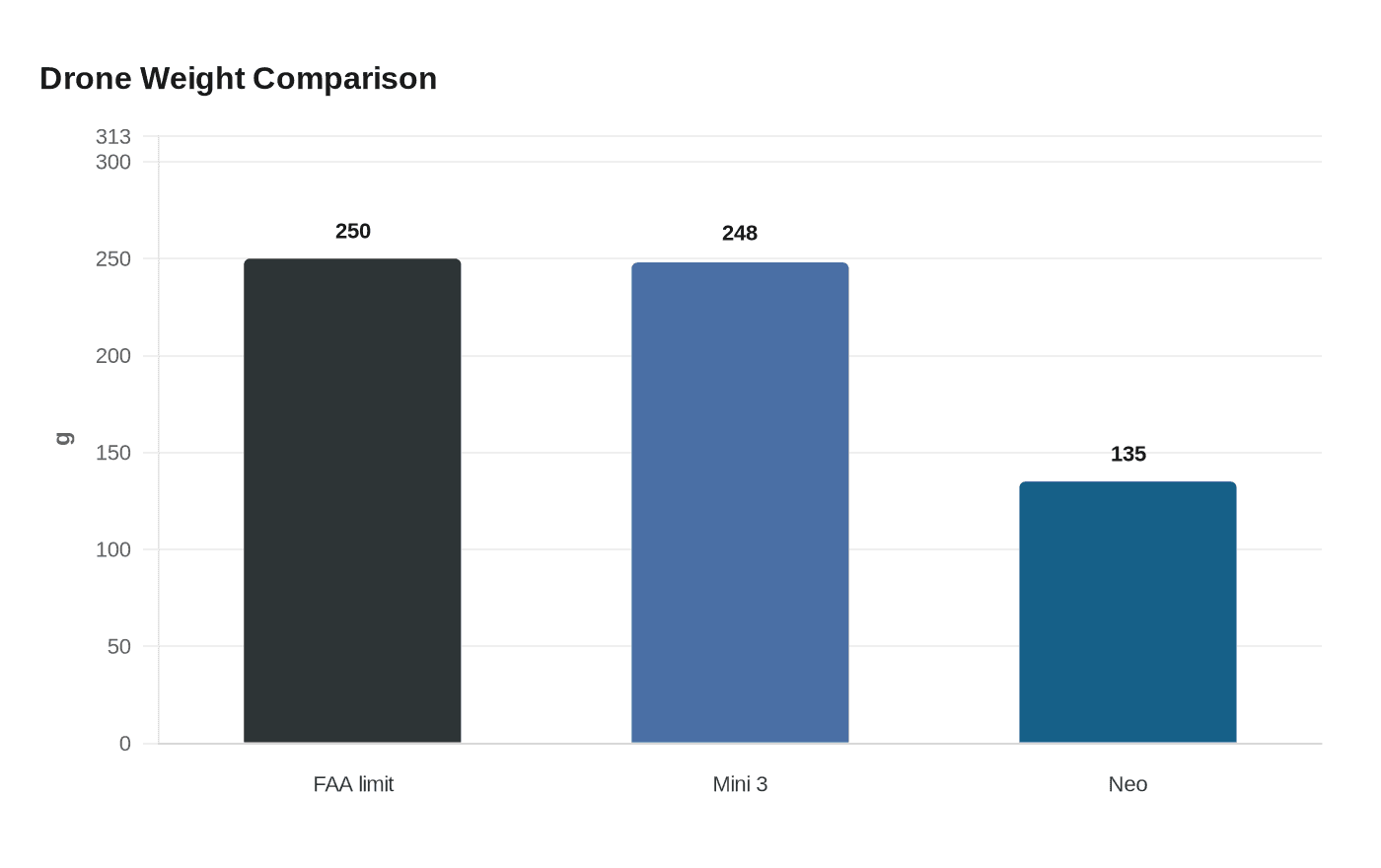 Drone Weight Comparison