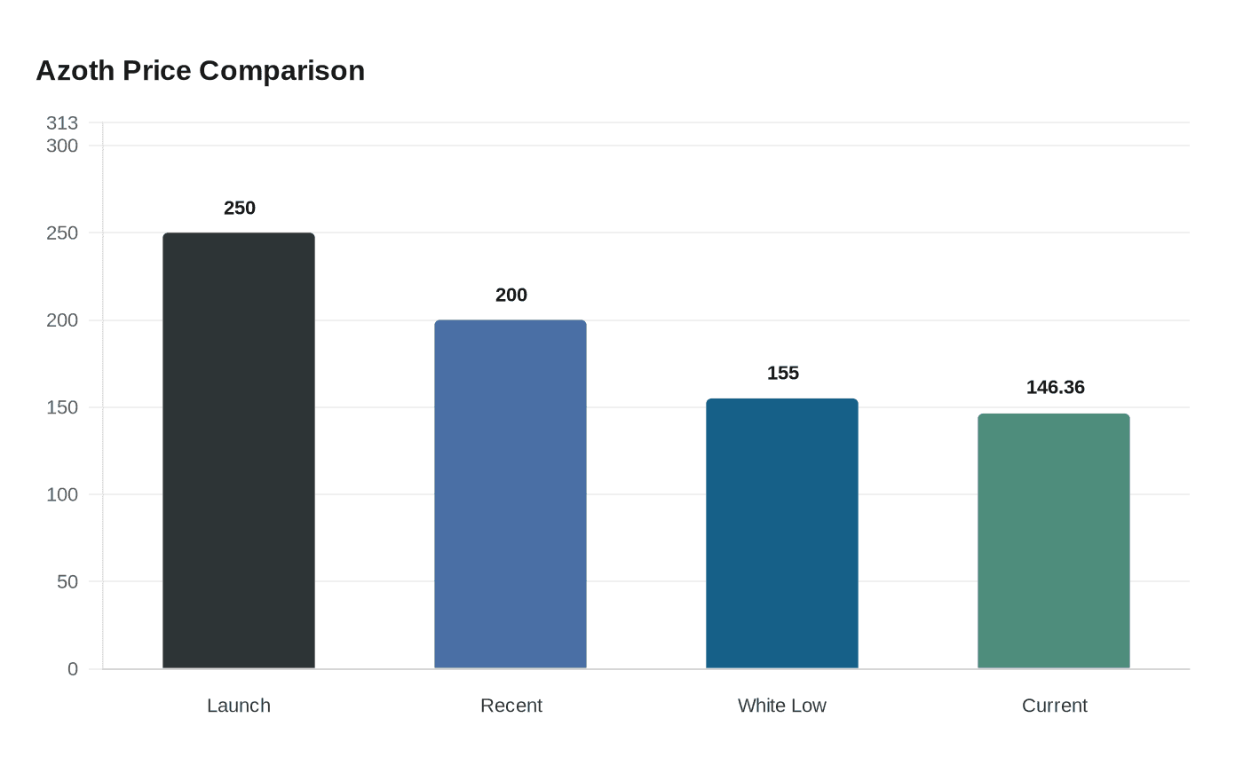 Azoth Price Comparison