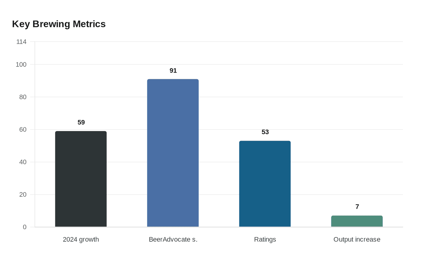 Key Brewing Metrics