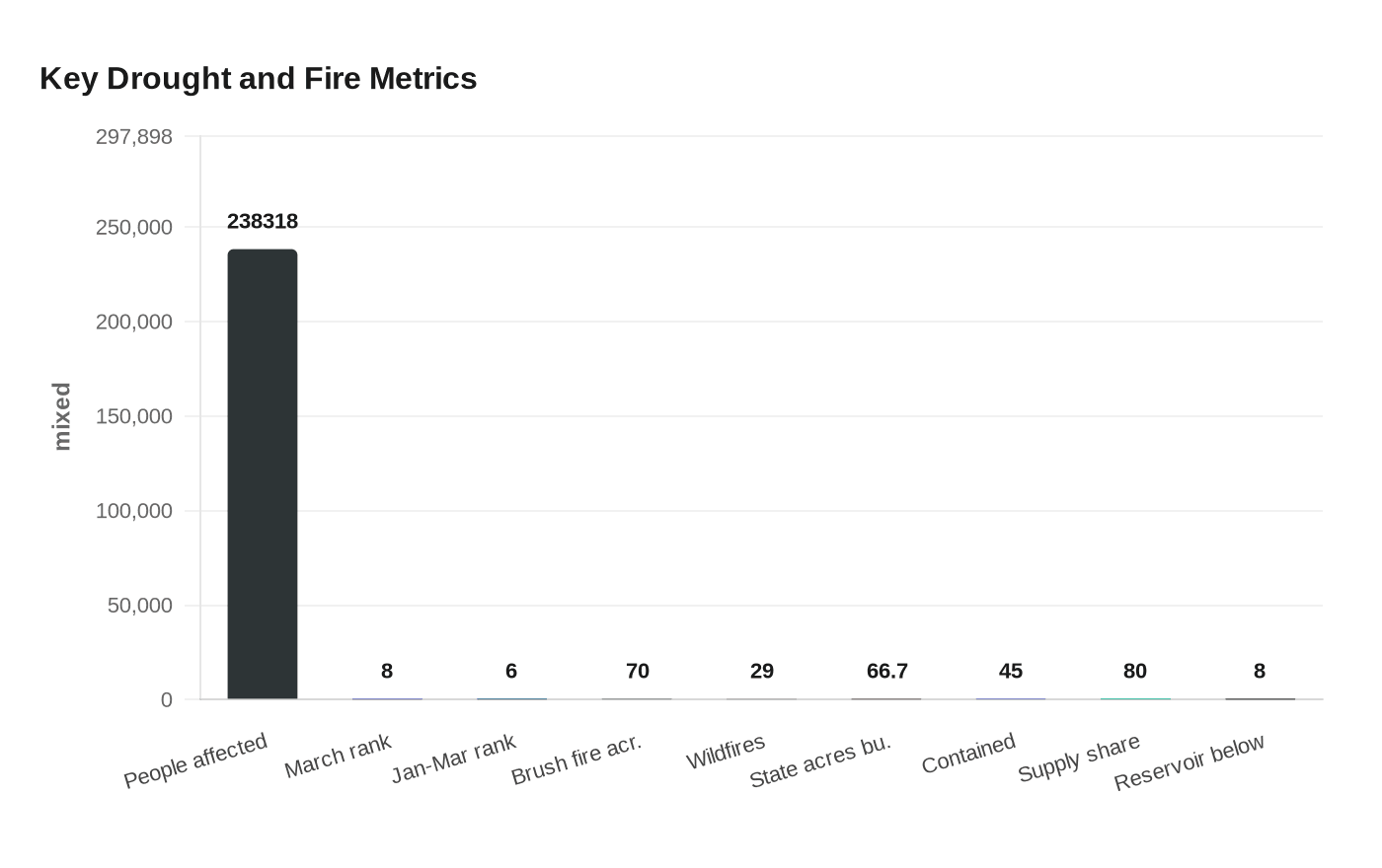 Key Drought and Fire Metrics