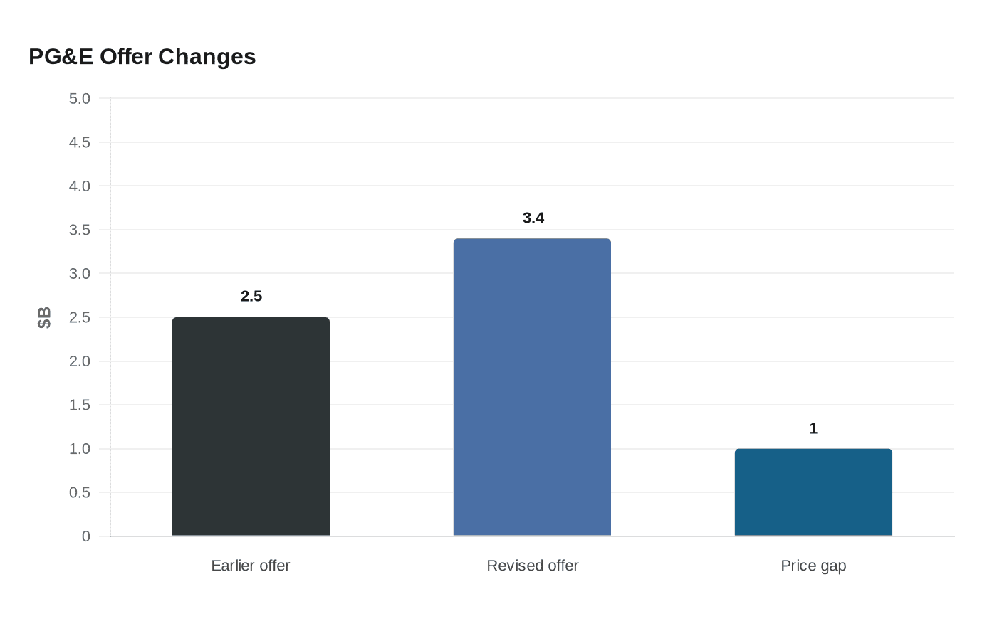 PG&E Offer Changes