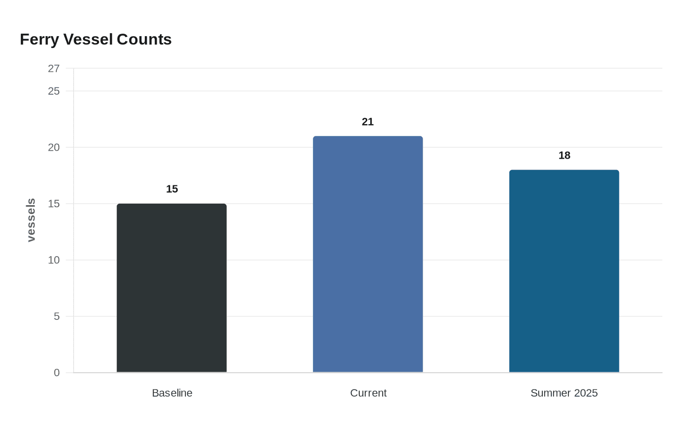 Ferry Vessel Counts