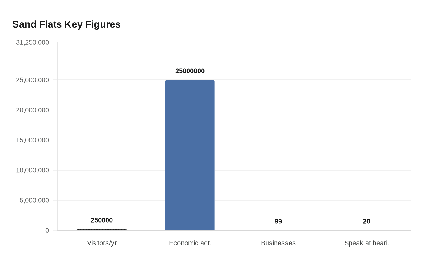 Sand Flats Key Figures