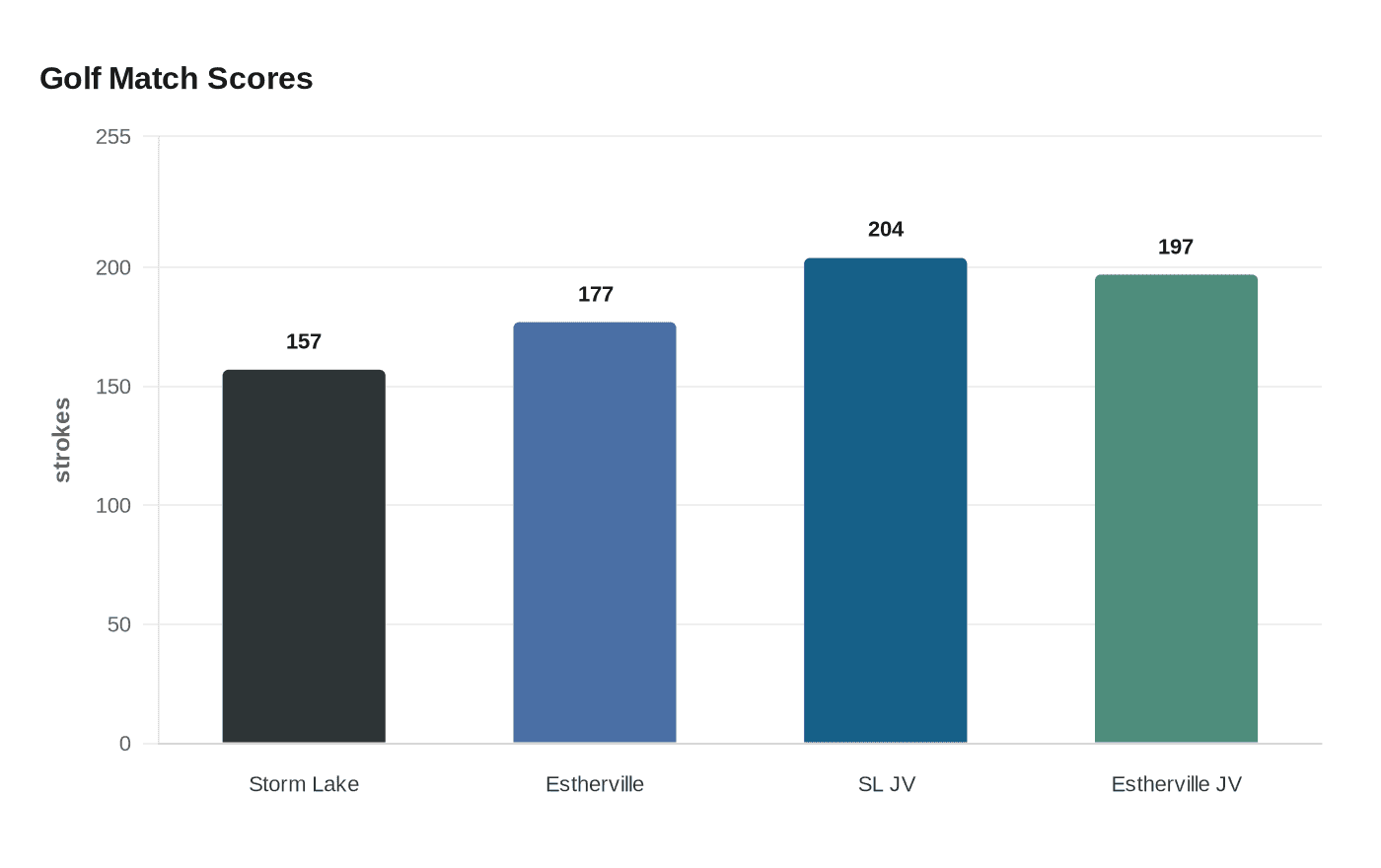 Golf Match Scores