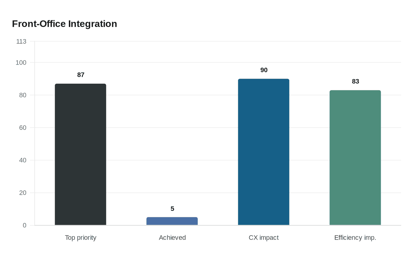 Front-Office Integration