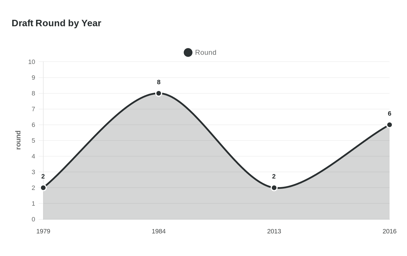 Draft Round by Year