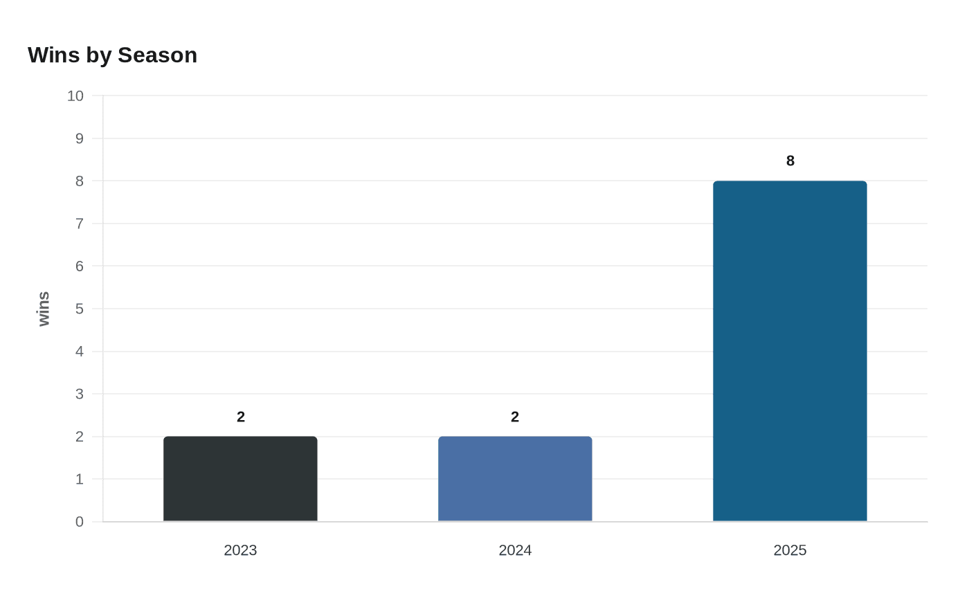 Wins by Season