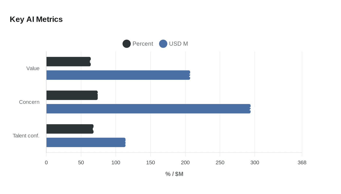 Key AI Metrics