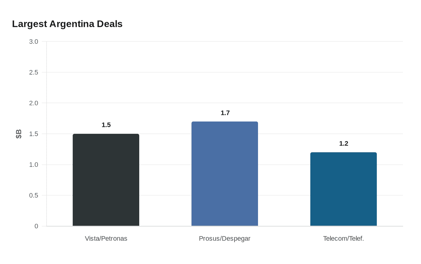 Largest Argentina Deals