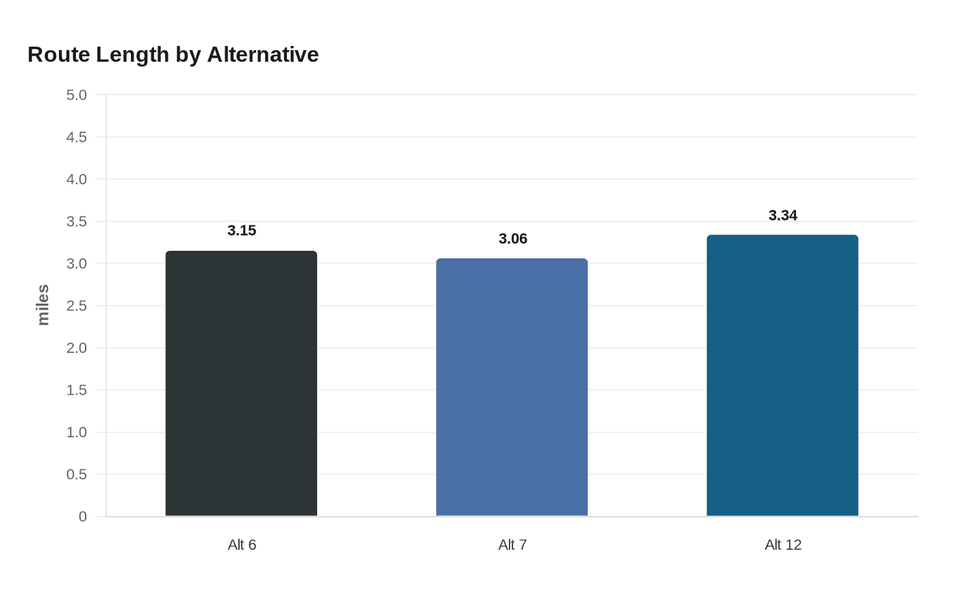 Route Length by Alternative