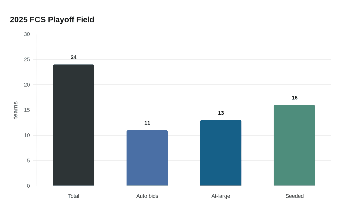 2025 FCS Playoff Field