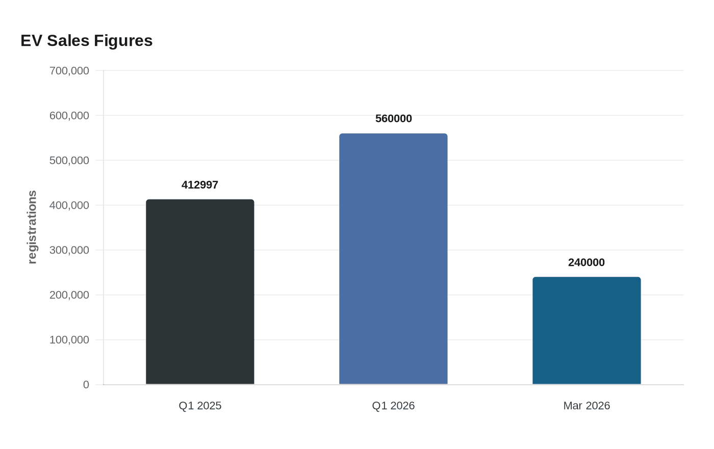 EV Sales Figures