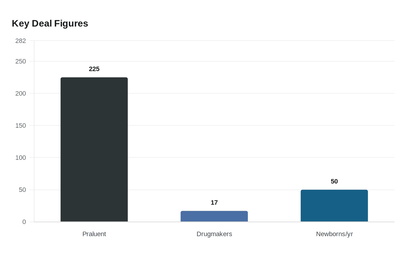 Regeneron joins Trump drug pricing deal, offers gene therapy free to patients