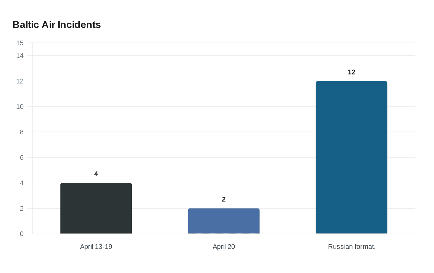 Baltic Air Incidents