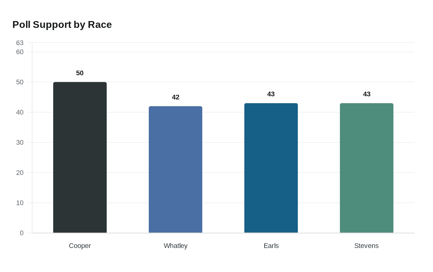 Poll Support by Race