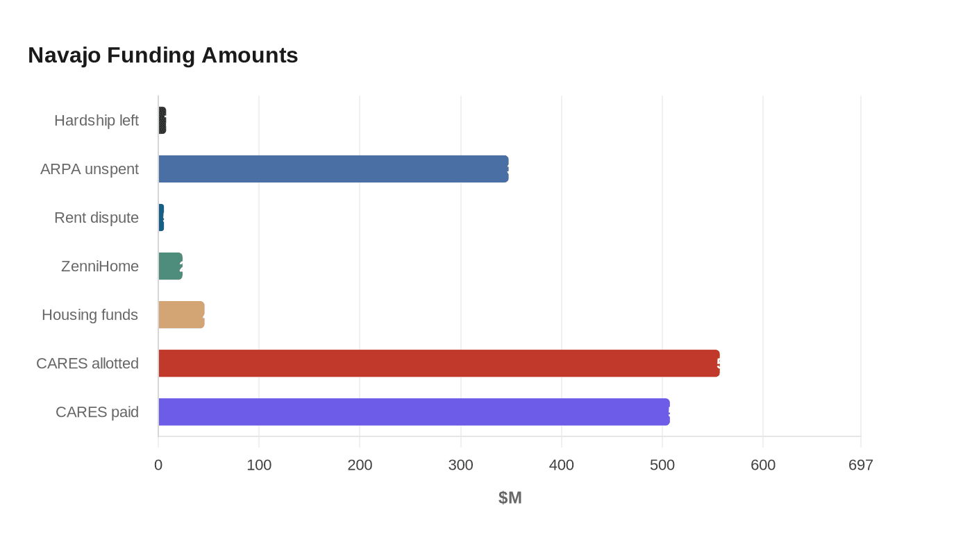 Navajo Nation has $7.8 million left for hardship payments, McCabe says