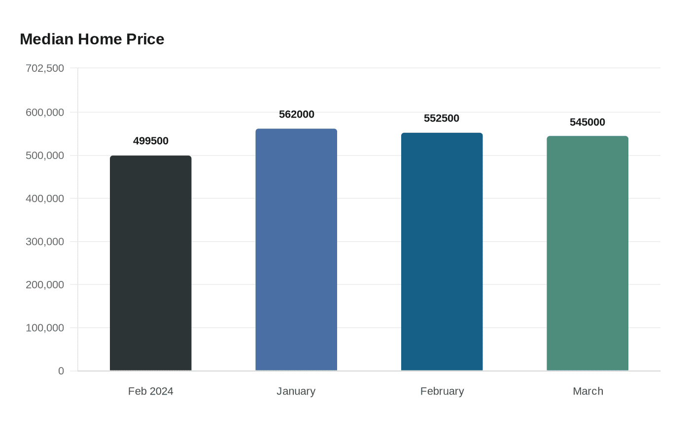 Median Home Price