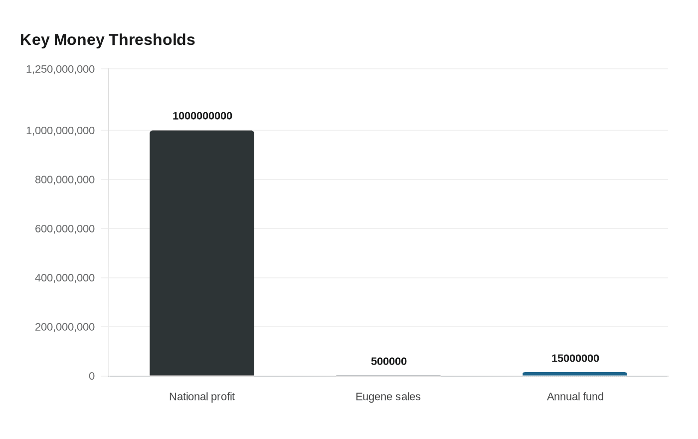 Key Money Thresholds