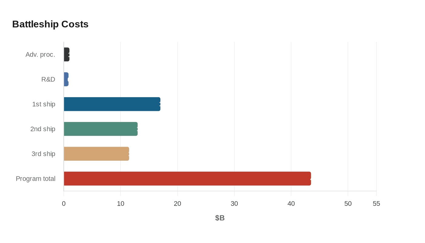 Battleship Costs