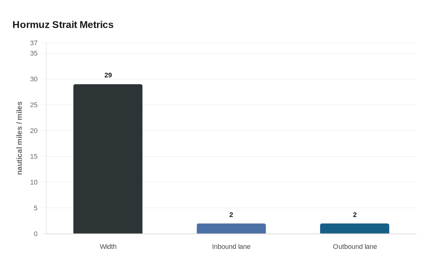 Hormuz Strait Metrics
