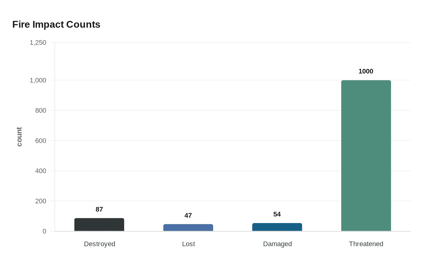 Fire Impact Counts