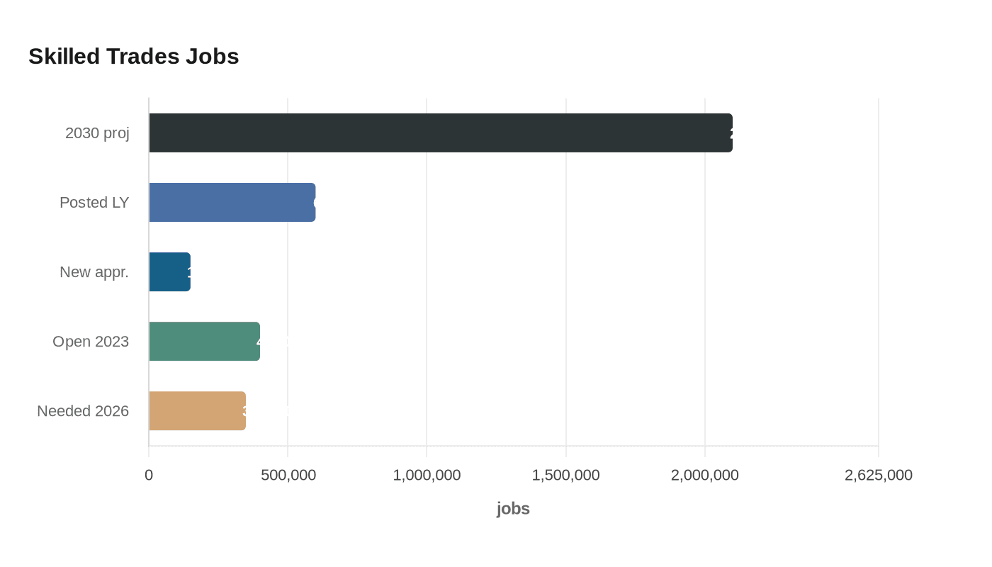 Skilled Trades Jobs