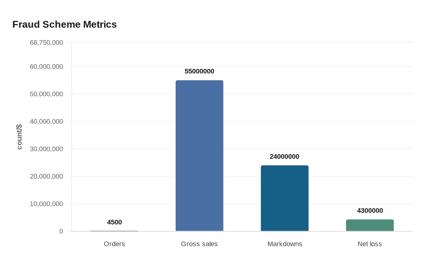 Miami-Dade Home Depot manager arrested in alleged $4 million markdown fraud scheme