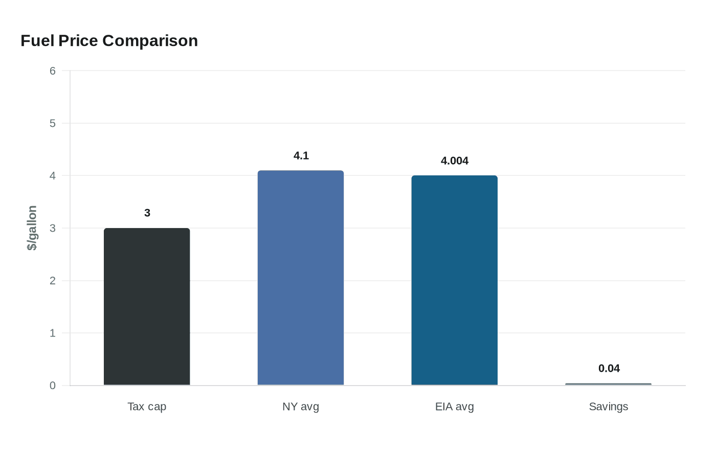 Fuel Price Comparison