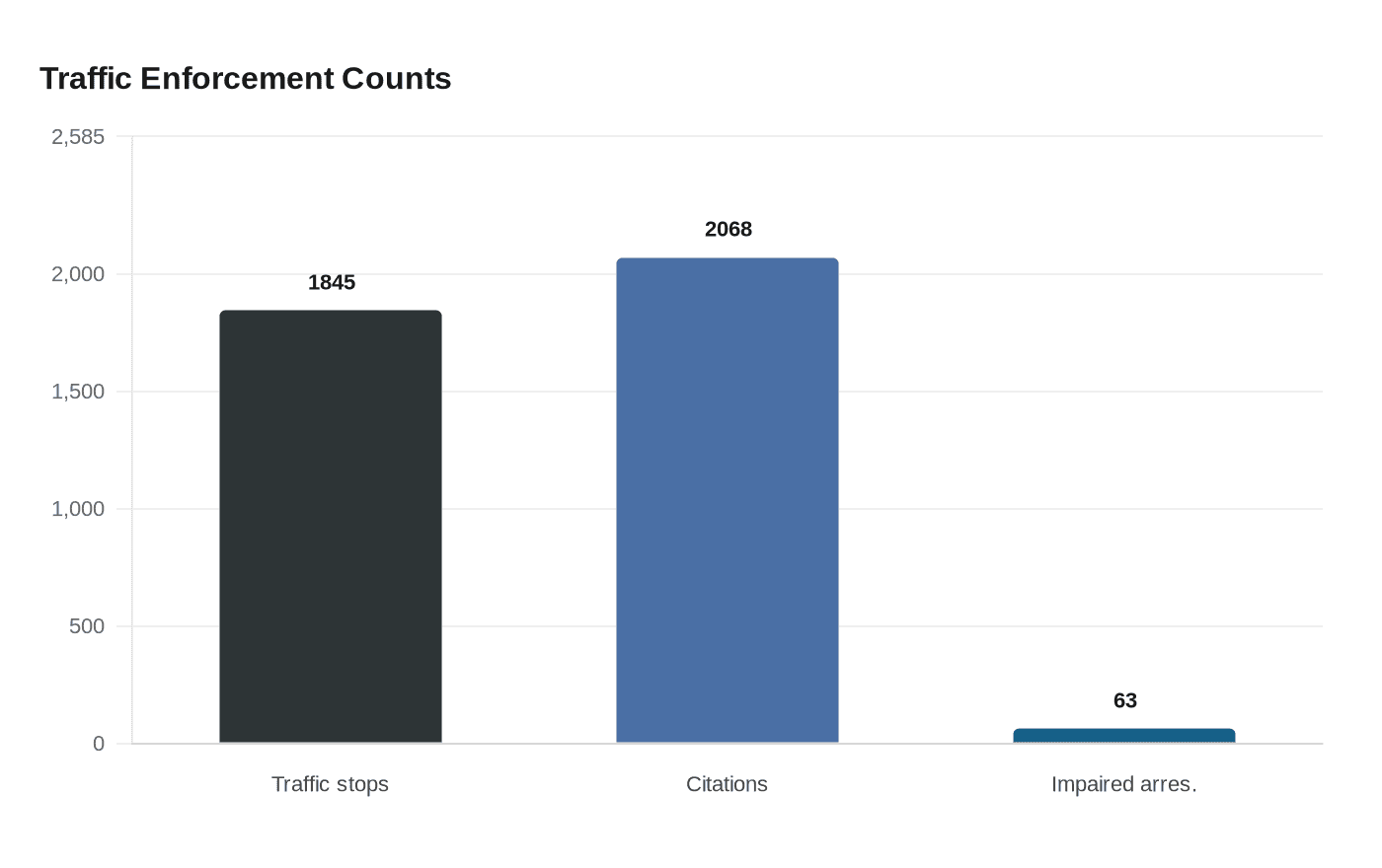 Traffic Enforcement Counts