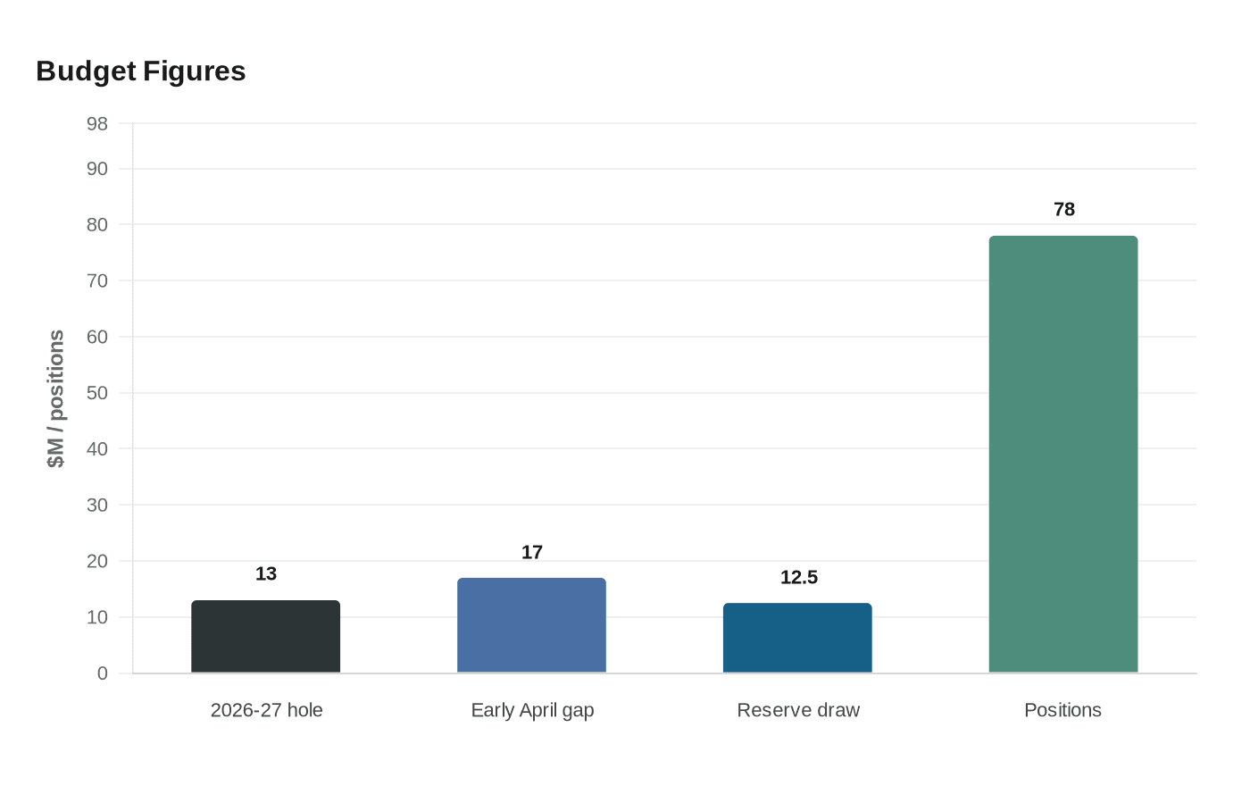 Budget Figures