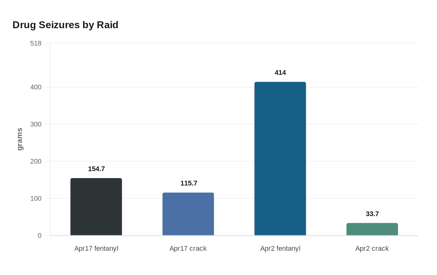 Drug Seizures by Raid