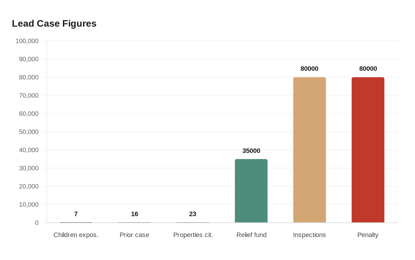 Lead Case Figures