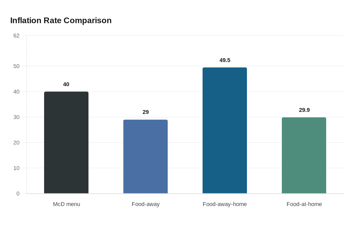 Inflation Rate Comparison