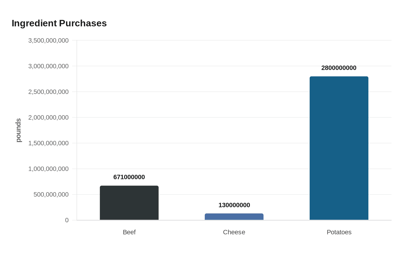 Ingredient Purchases