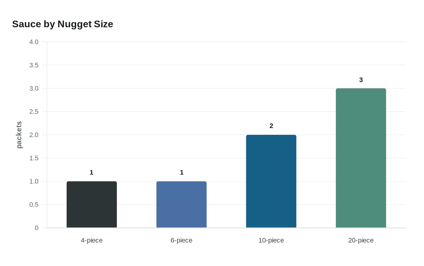 Sauce by Nugget Size