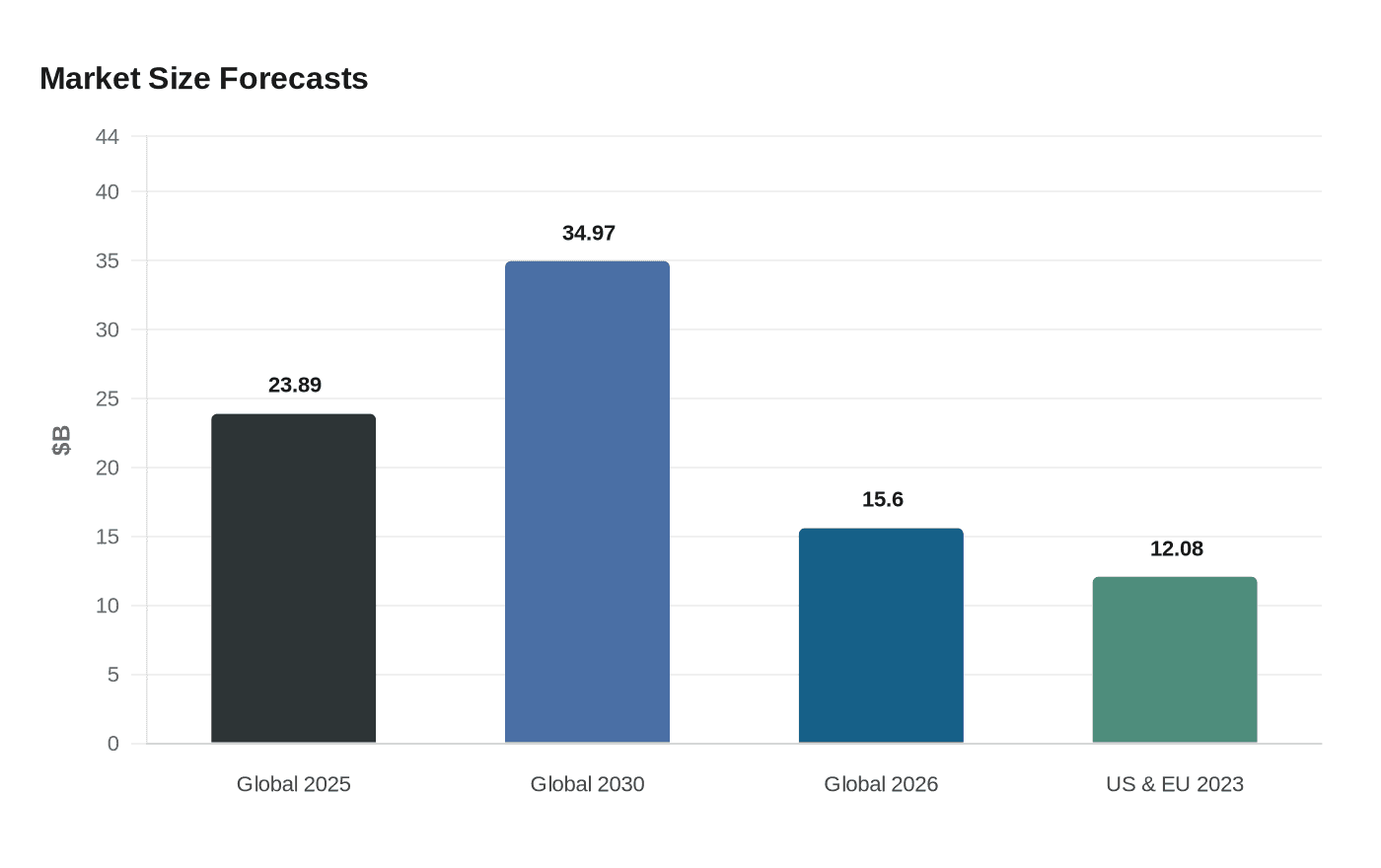 Market Size Forecasts
