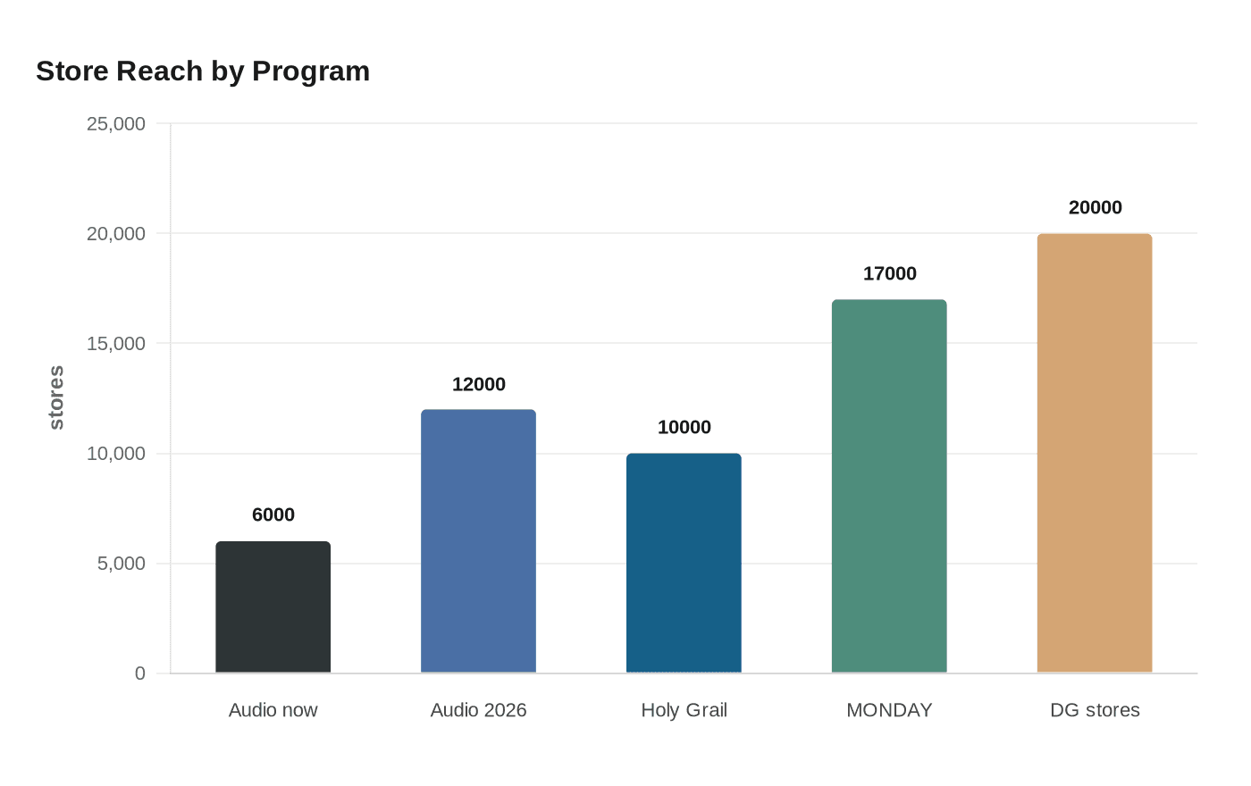 Store Reach by Program