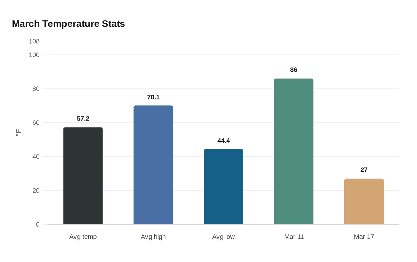 March Temperature Stats