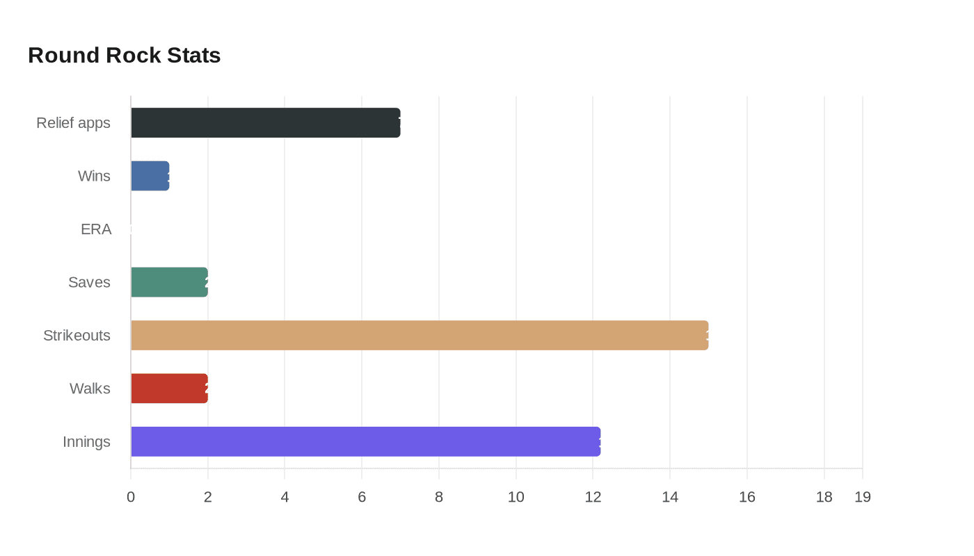 Rangers call up Peyton Gray, undrafted reliever makes MLB debut at 30