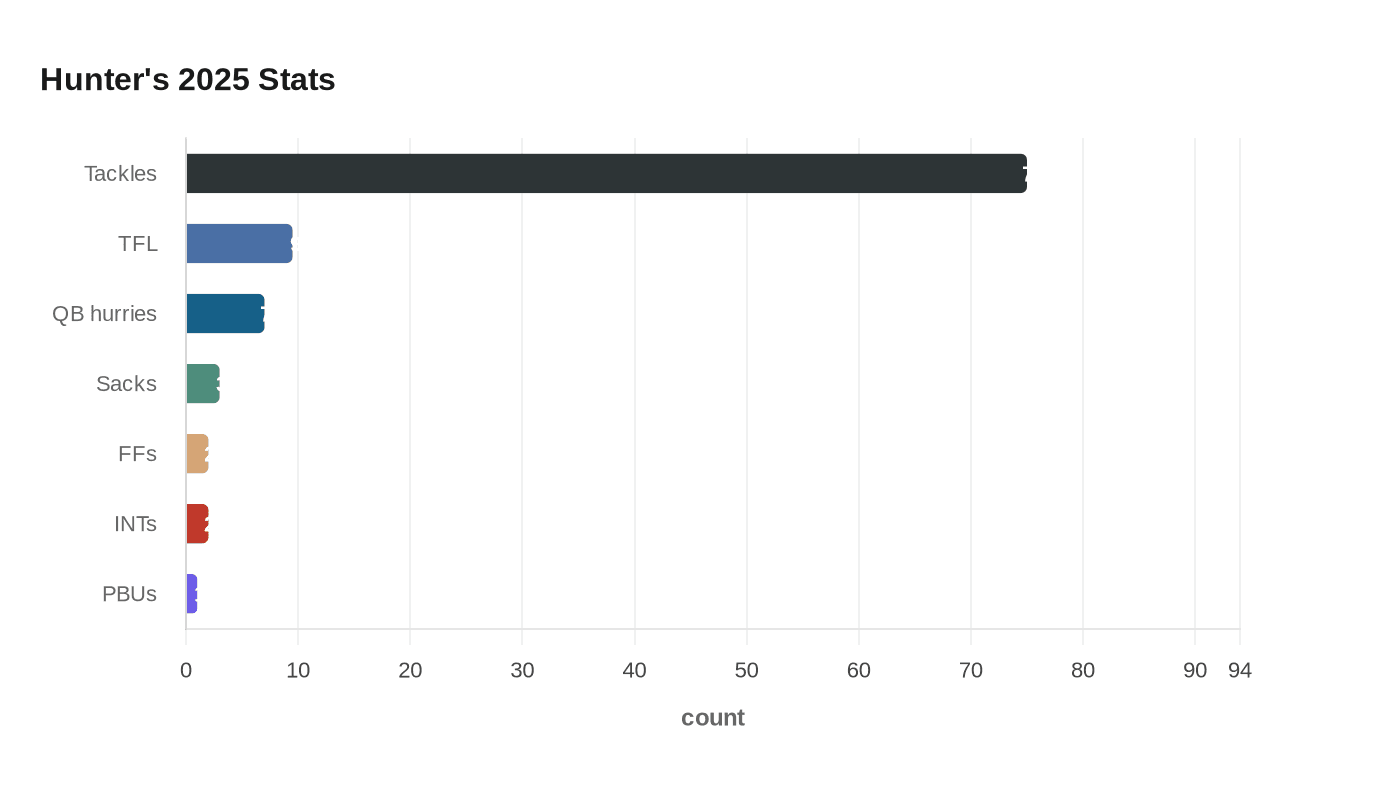 Hunter's 2025 Stats