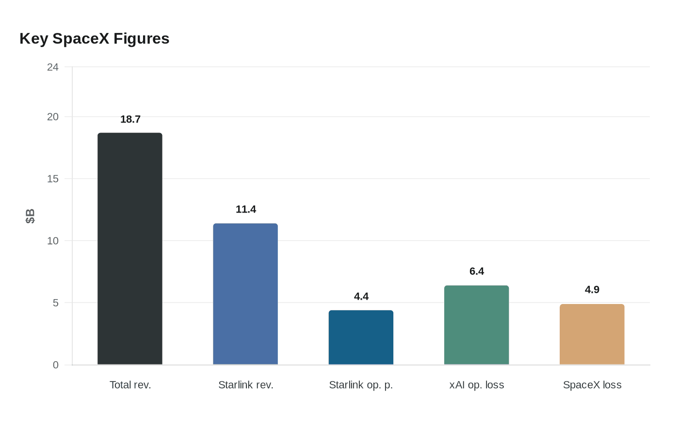 Key SpaceX Figures