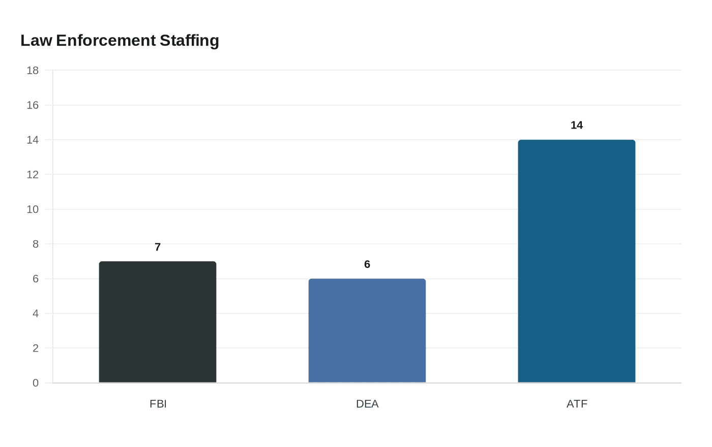 Law Enforcement Staffing