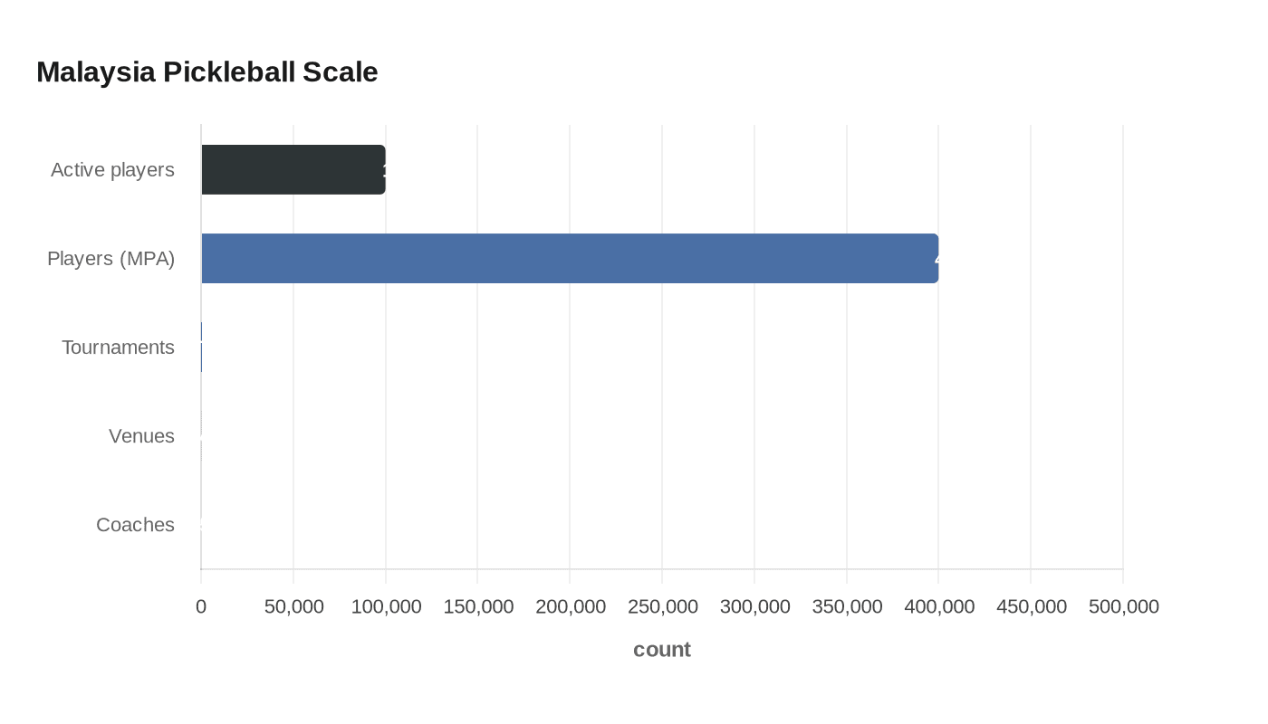 Malaysia Pickleball Scale