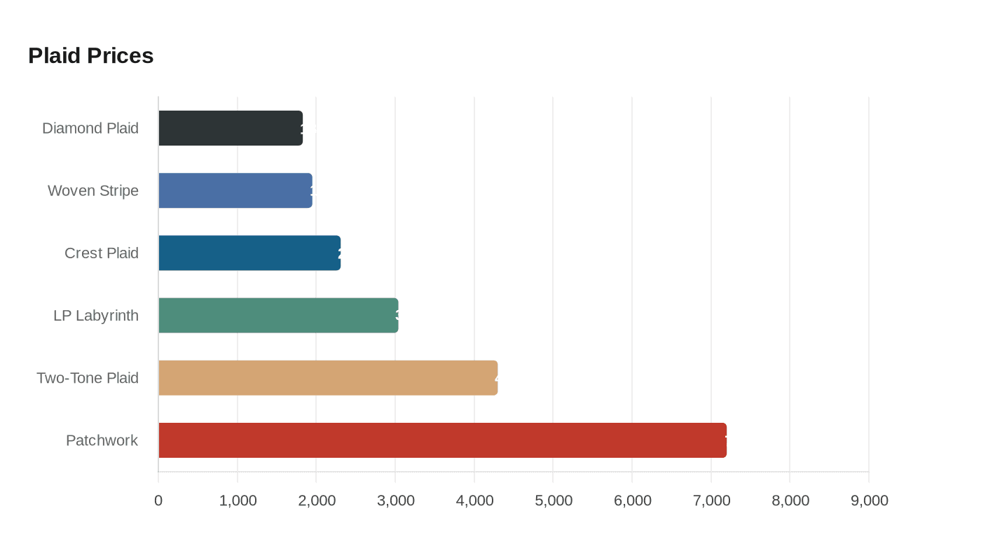 Plaid Prices